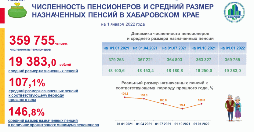 Численность пенсионеров и средний размер назначенных пенсий на 1 января 2022 года